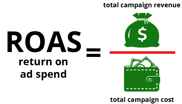 Return On Ad Spend